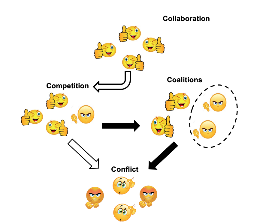 Collaboration and Conflict Spectrum